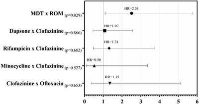 Adverse reactions induced by MDT/WHO (Rifampicin+Clofazimine+Dapsone) and ROM (Rifampicin+Ofloxacin+Minocycline) regimens used in the treatment of leprosy: a cohort study in a National Reference Center in Brazil